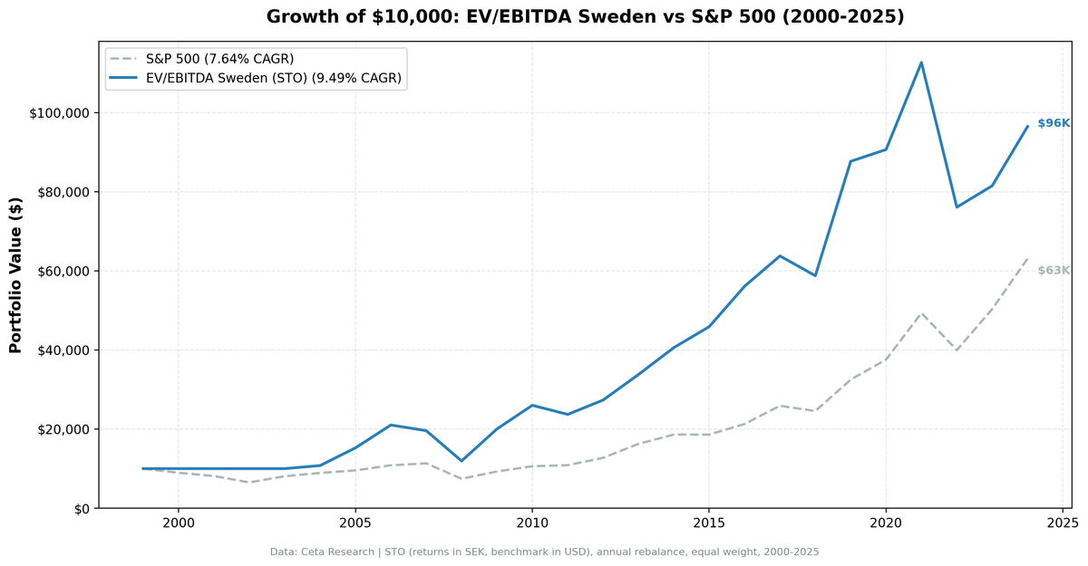 EV/EBITDA backtest cumulative growth chart for Sweden (STO), 2000–2024
