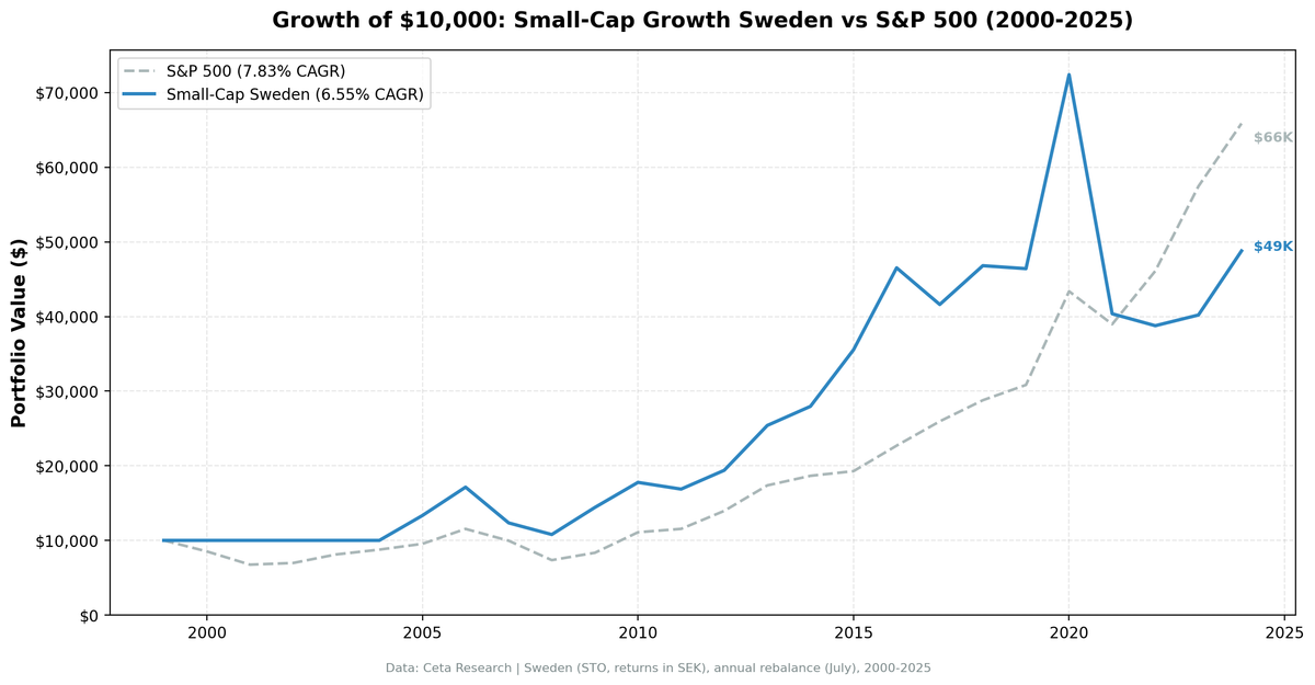 Growth of $10,000 invested in Small-Cap Growth Sweden vs OMX Stockholm 30 from 2000 to 2025.