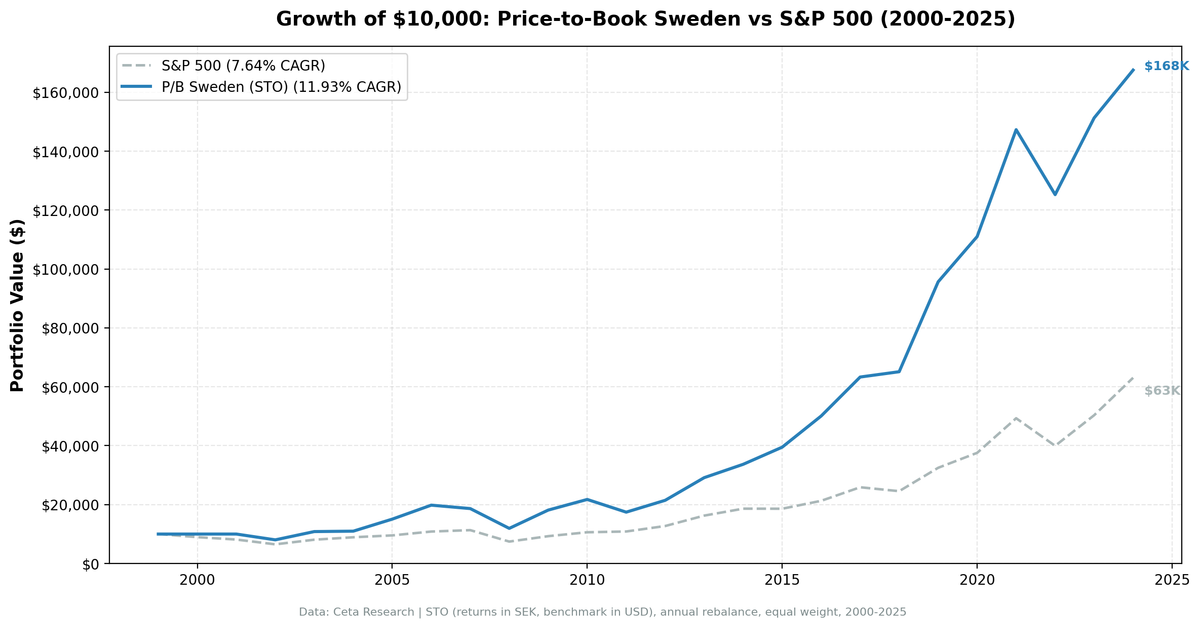 Growth of $10,000 invested in Price-to-Book Value Screen on Stockholm Exchange vs S&P 500 from 2000 to 2025