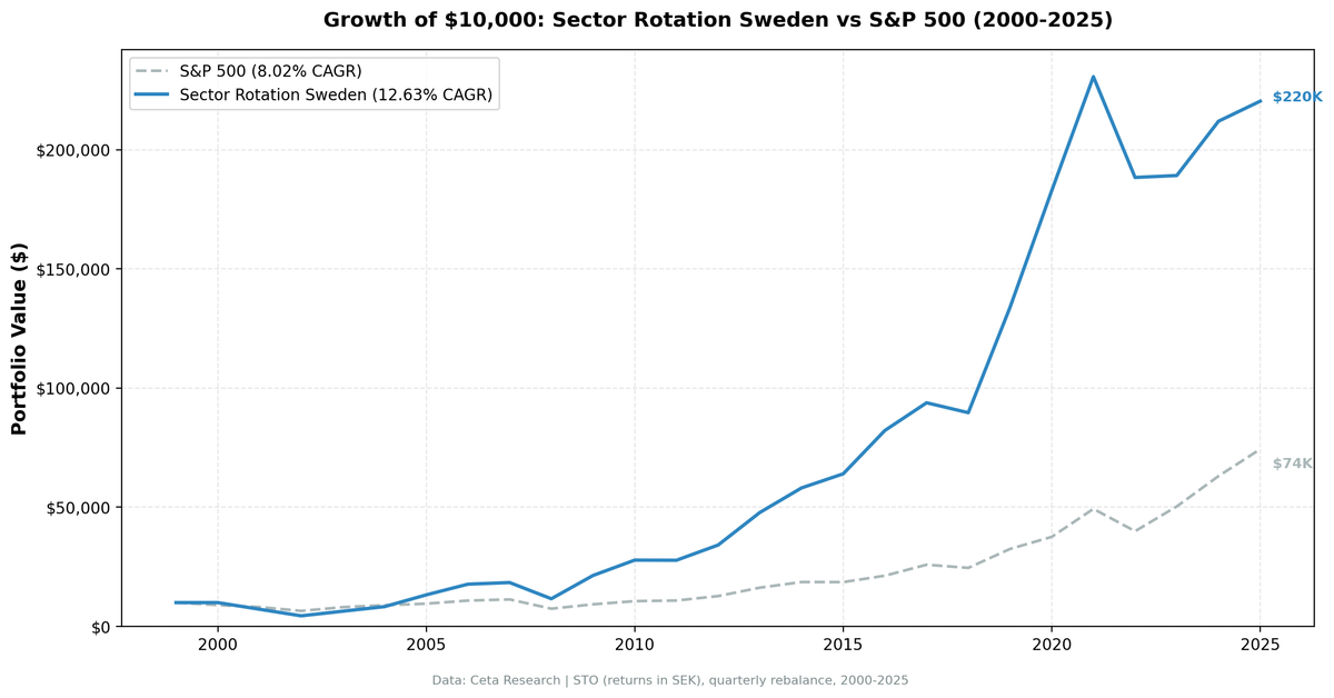 Growth of $10,000 invested in Sweden sector mean reversion strategy (Nasdaq Stockholm) vs S&P 500 from 2000 to 2025