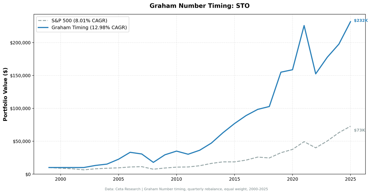 Growth of $10,000: Graham Number Timing Sweden vs S&P 500 (2000-2025)