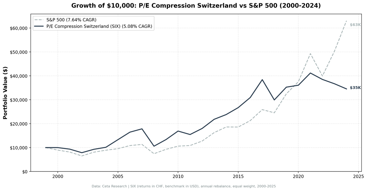 Growth of $10,000 invested in P/E Compression Screen on SIX Swiss Exchange vs S&P 500 from 2000 to 2025