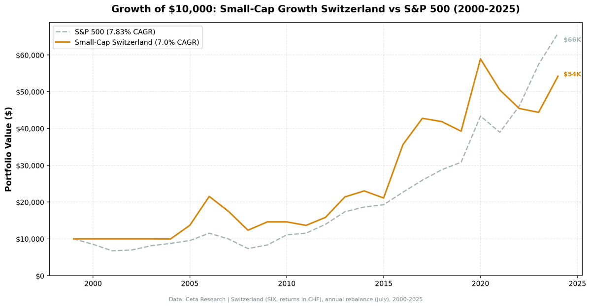 Growth of $10,000 invested in Small-Cap Growth Switzerland vs SMI from 2000 to 2025.