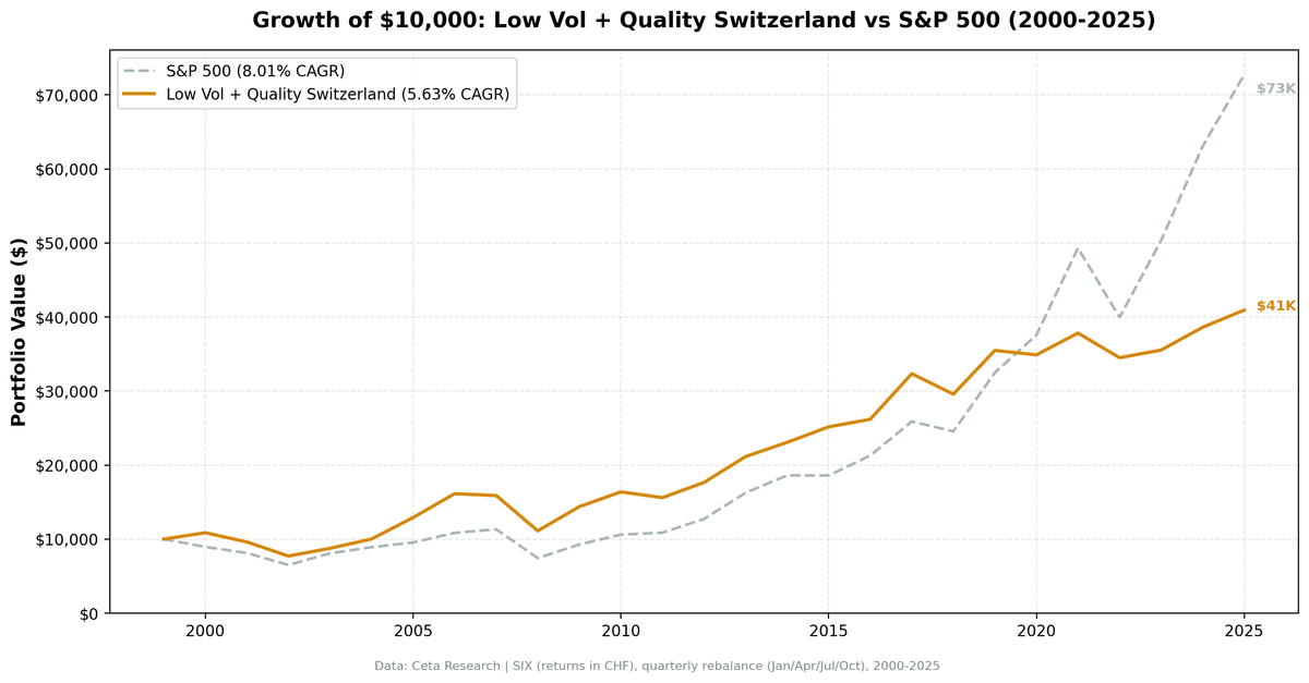 Growth of $10,000 invested in Low Volatility Quality Screen on SIX vs SMI from 2000 to 2025.