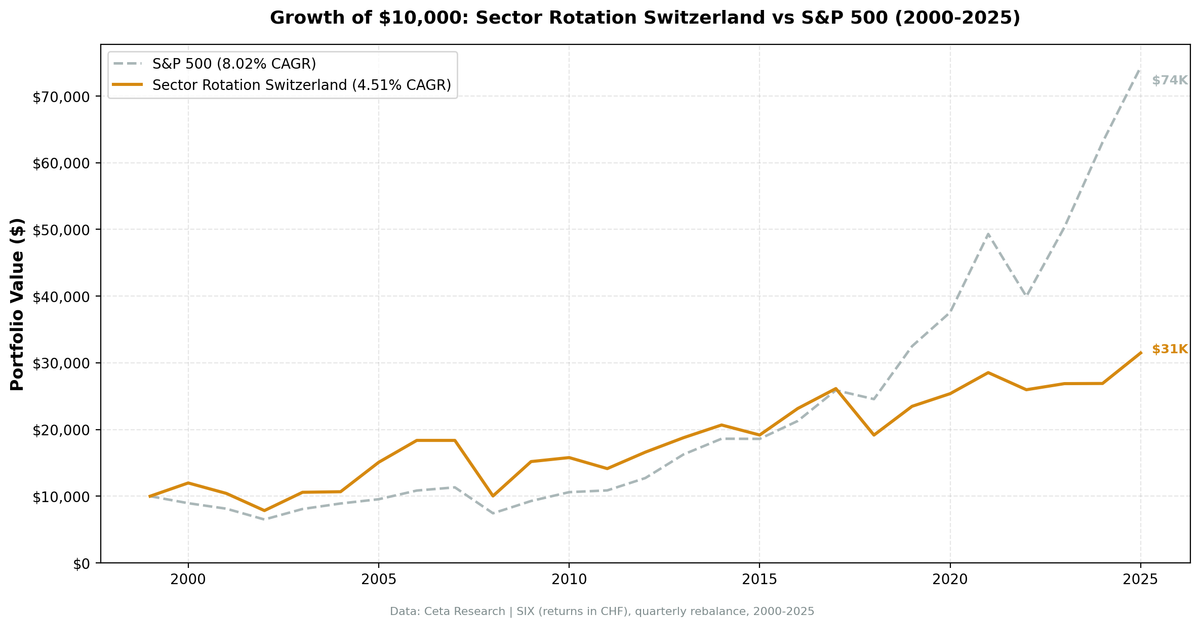 Growth of CHF 10,000 in Sector Mean Reversion Switzerland (SIX) vs S&P 500 from 2000 to 2025
