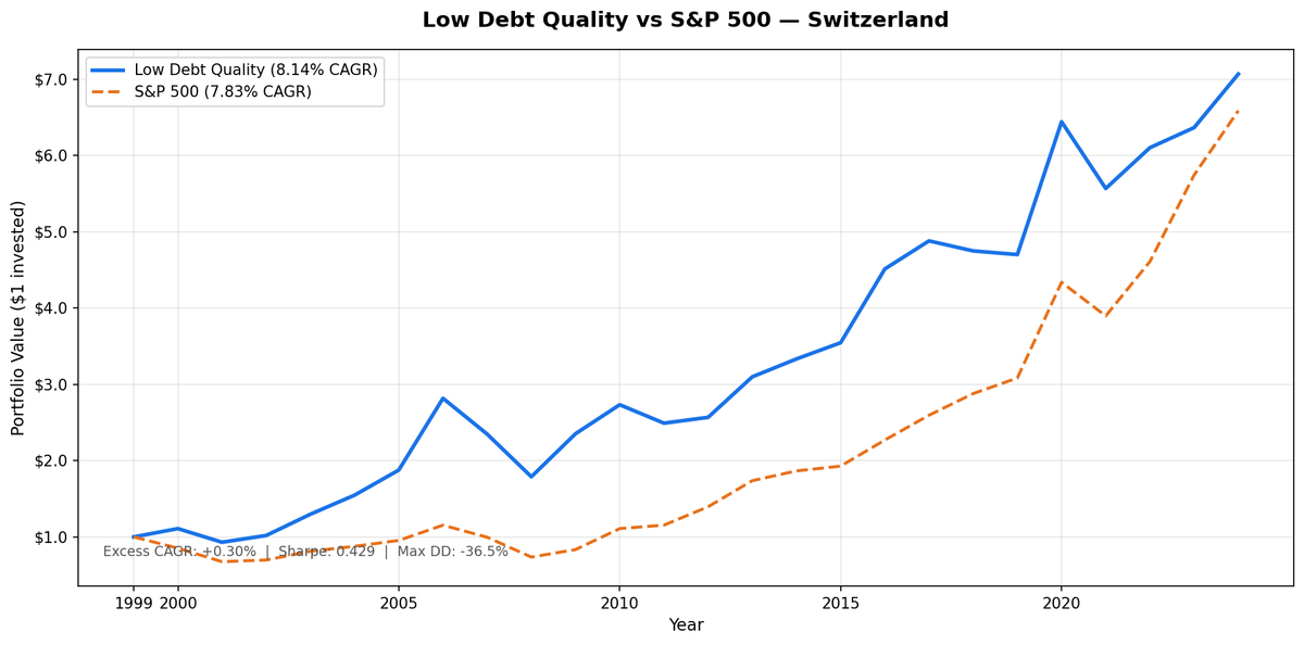 Cumulative growth of Low Debt Quality Switzerland portfolio vs SPY, 2000–2025