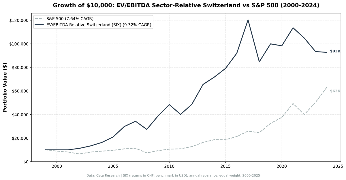 EV/EBITDA sector-relative strategy on SIX Swiss Exchange vs S&P 500 cumulative returns 2002-2025. Strategy returned 827.54% total vs 530.71% for SPY.