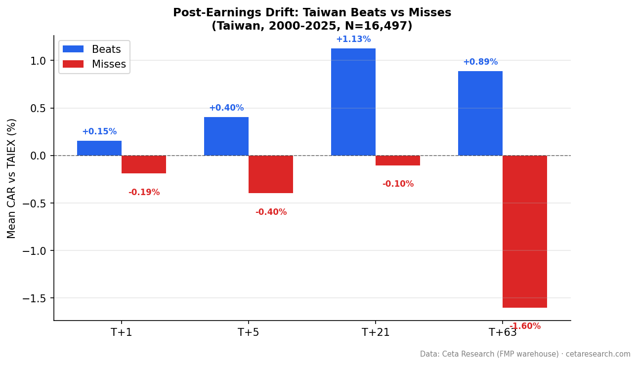 Post-Earnings Drift in Taiwan: The Miss Penalty Is the Signal