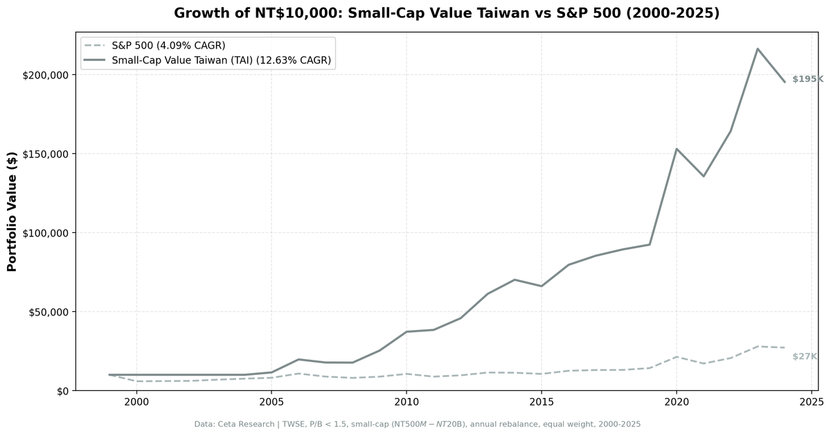 Growth of investment in Small-Cap Value Taiwan vs TAIEX from 2000 to 2025