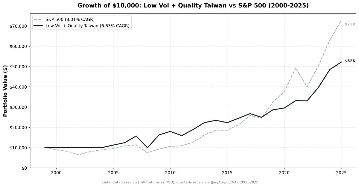 Growth of $10,000 invested in Low Volatility Quality Screen on Taiwan Stock Exchange vs TAIEX from 2000 to 2025.
