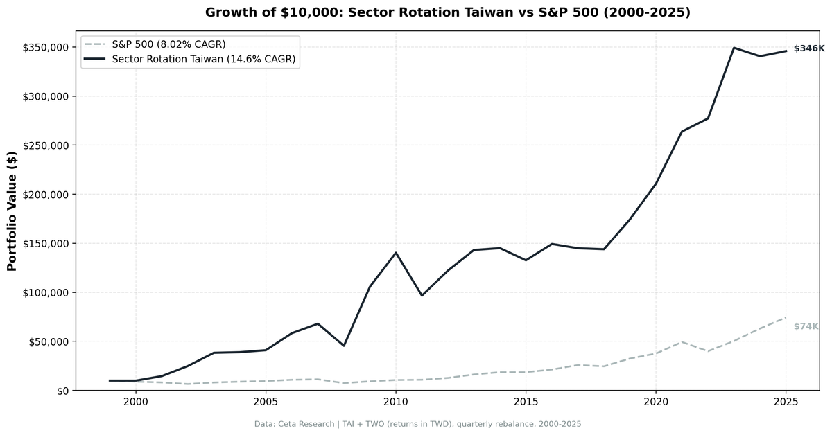 Growth of $10,000 invested in Taiwan sector mean reversion strategy (TAI + TWO) vs S&P 500 from 2000 to 2025