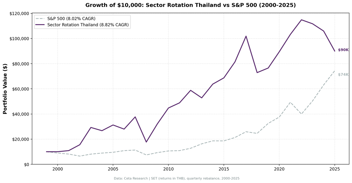 Growth of THB 10,000 in Sector Mean Reversion Thailand (SET) vs S&P 500 from 2000 to 2025