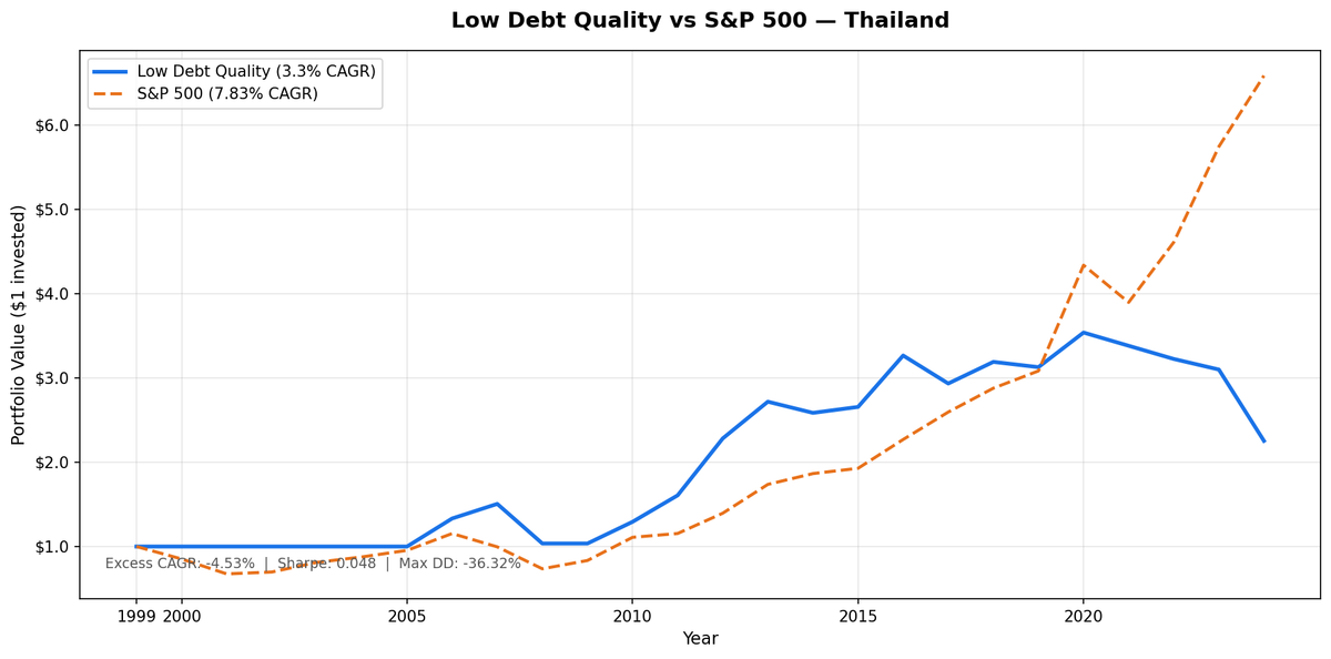 Growth of $10,000 in the Low Debt Quality strategy on Thailand SET stocks vs S&P 500 from 2000 to 2025. Thailand portfolio grew to ~$22,534 (THB terms), S&P 500 grew to $65,869.