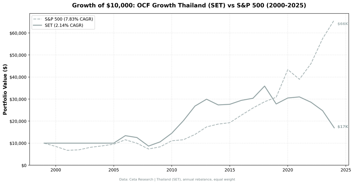 Growth of $10,000 invested in OCF Momentum Thailand vs S&P 500