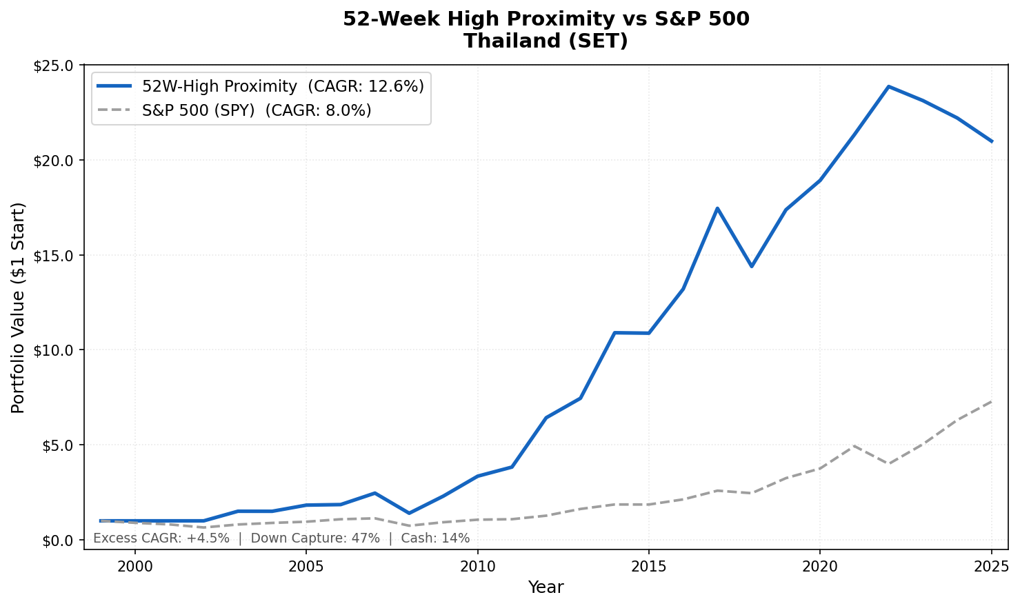 Growth of $1 invested in the 52-week high proximity strategy on Thai stocks vs S&P 500 from 2000 to 2025. Thailand strategy grew to $19.99, S&P 500 to $7.30.