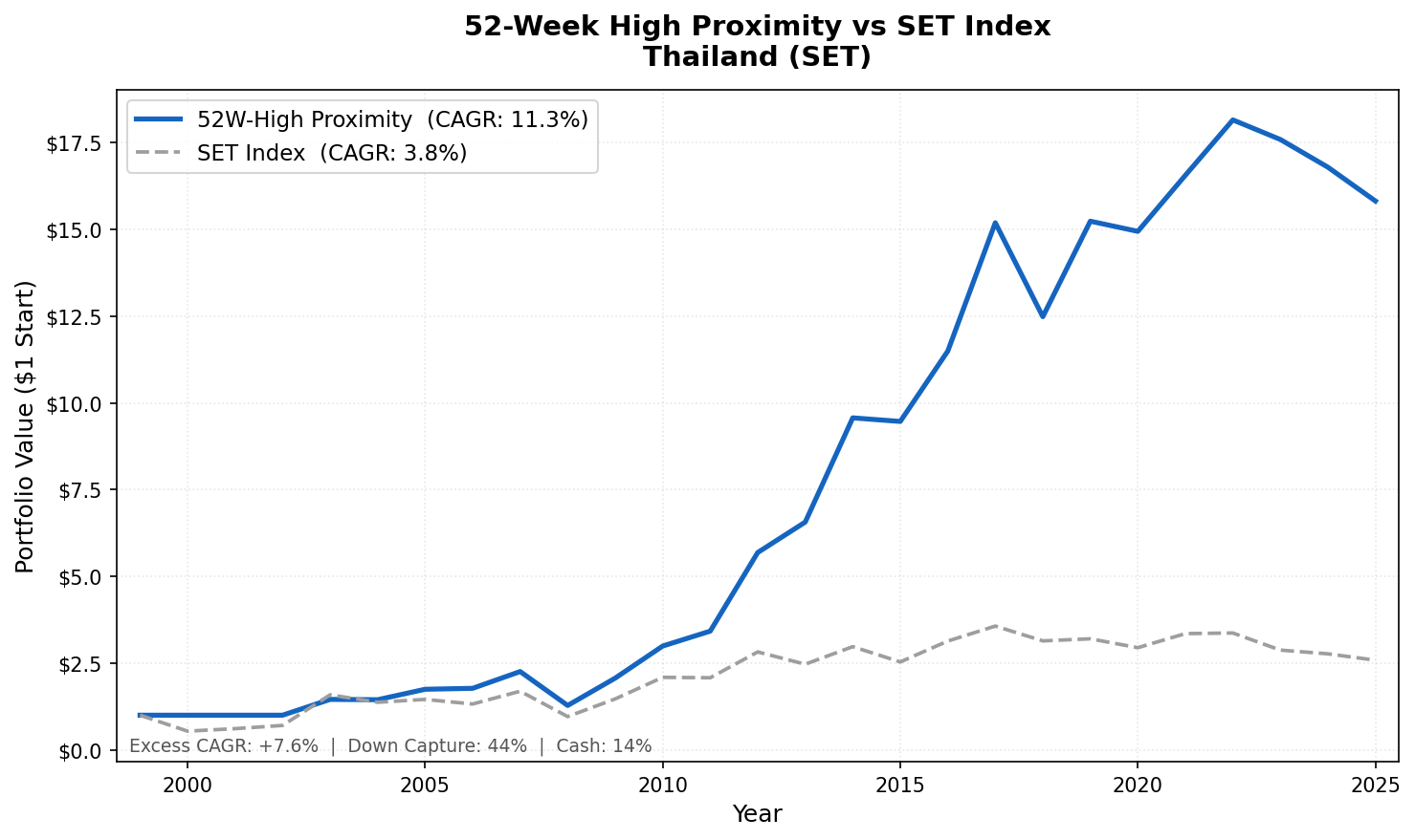 Growth of ฿1 invested in the 52-week high proximity strategy on Thai stocks vs SET Index from 2000 to 2025. Thailand strategy grew to ฿15.82, SET Index to ฿3.76.