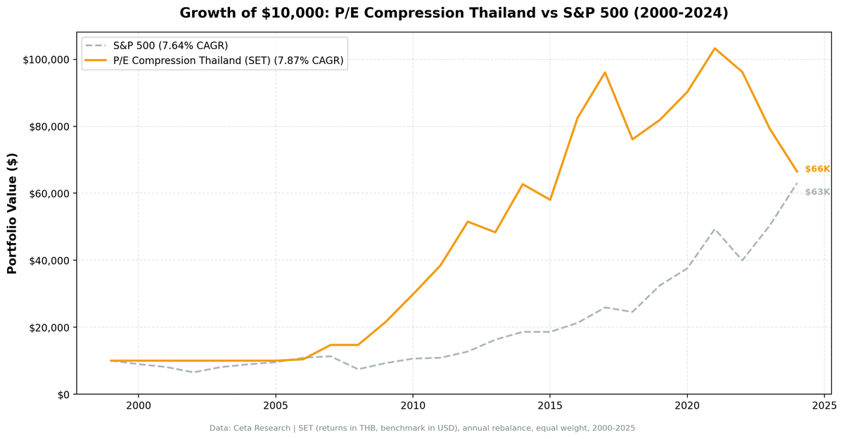 Growth of $10,000 invested in P/E Compression Screen on Thailand SET vs S&P 500 from 2000 to 2025