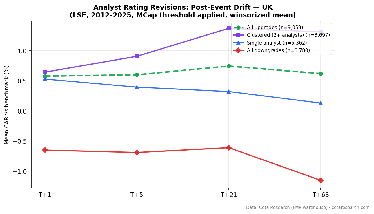 CAR after analyst upgrades on LSE UK stocks. Clustered upgrades reach +1.37% at T+21 vs +0.32% single. Downgrades deepen to -1.15% at T+63.
