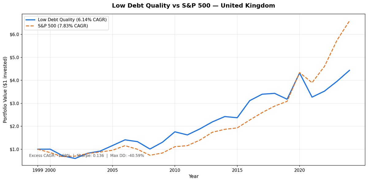 Growth of $10,000 invested in Low Debt Quality strategy on LSE vs S&P 500 from 2000 to 2025