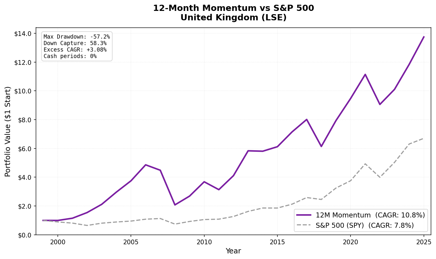 Growth of $1 invested in 12-Month Price Momentum UK (LSE) vs S&P 500 from 2000 to 2025.