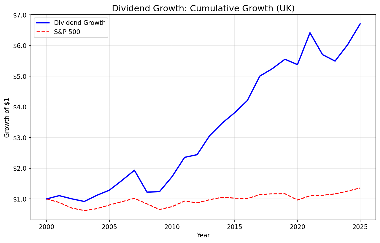 Growth of $1 invested in dividend growth screen on UK stocks (LSE) vs FTSE 100 from 2000 to 2025.