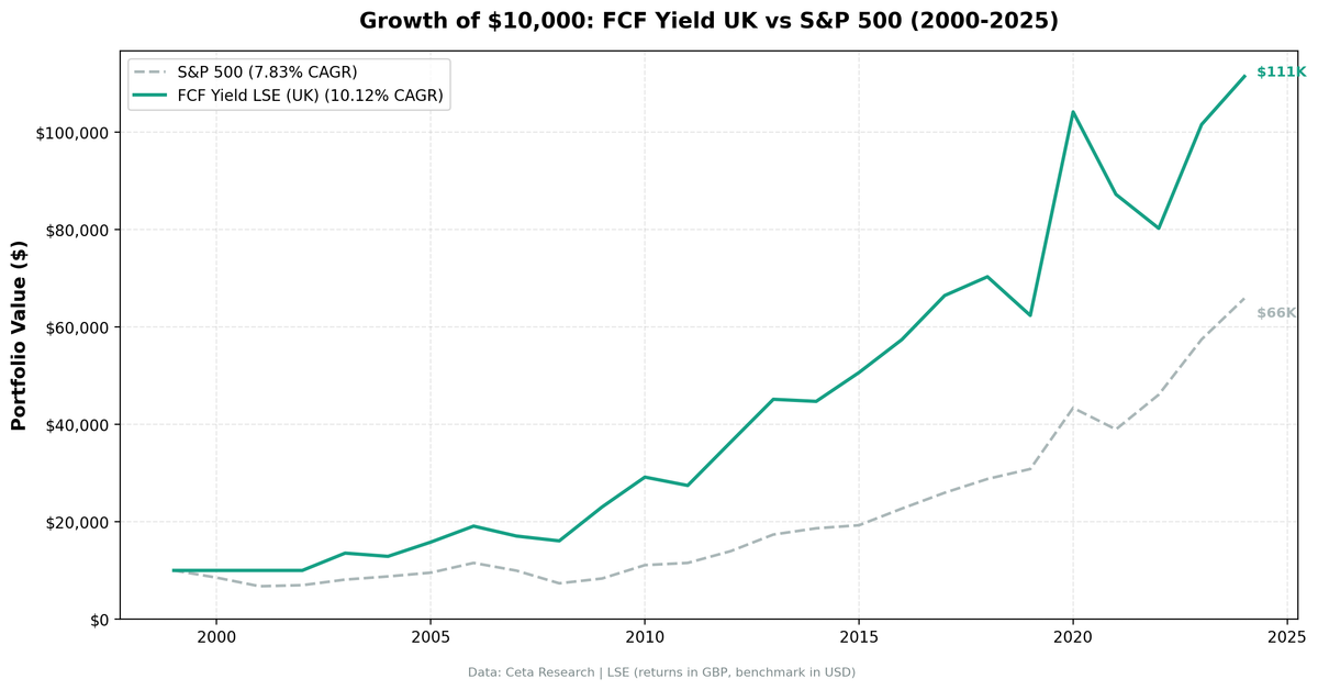 Growth of $10,000 invested in FCF Yield Screen vs S&P 500 from 2000 to 2025, UK LSE stocks.