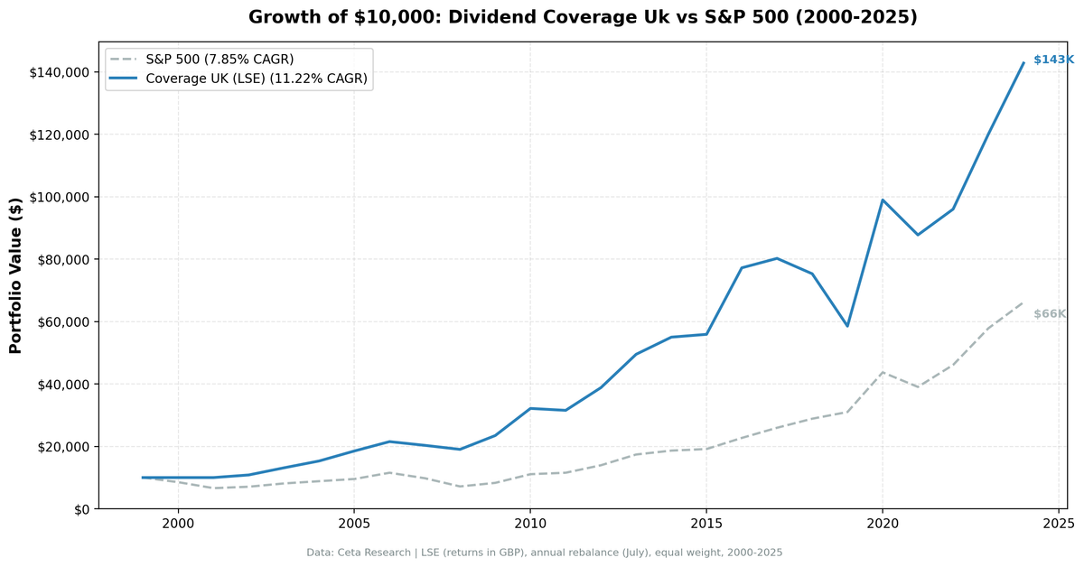 Growth of $10,000 invested in Dividend Coverage UK (LSE) vs S&P 500 from 2000 to 2025.