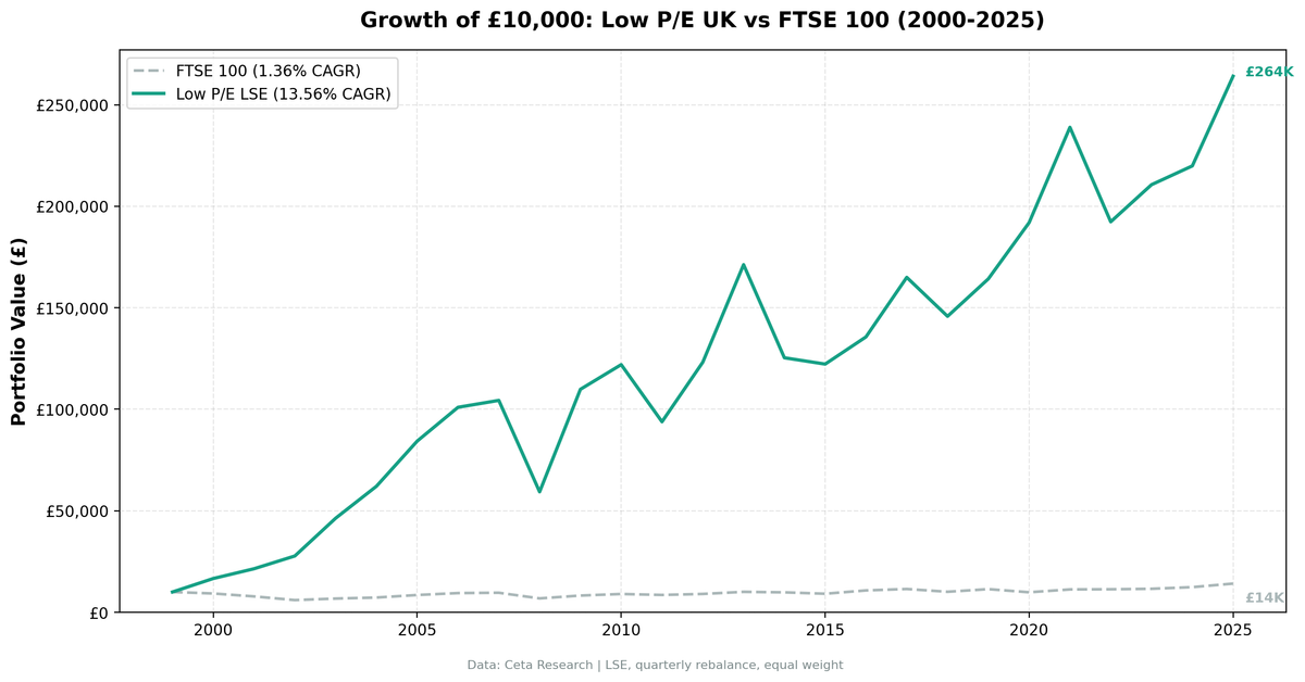 Growth of £10,000 invested in Low P/E UK (LSE) vs FTSE 100 from 2000 to 2025.