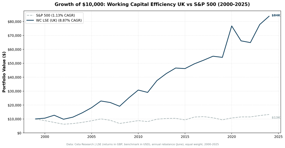 Growth of investment in Working Capital Efficiency Screen (UK) vs FTSE 100 from 2000 to 2025.