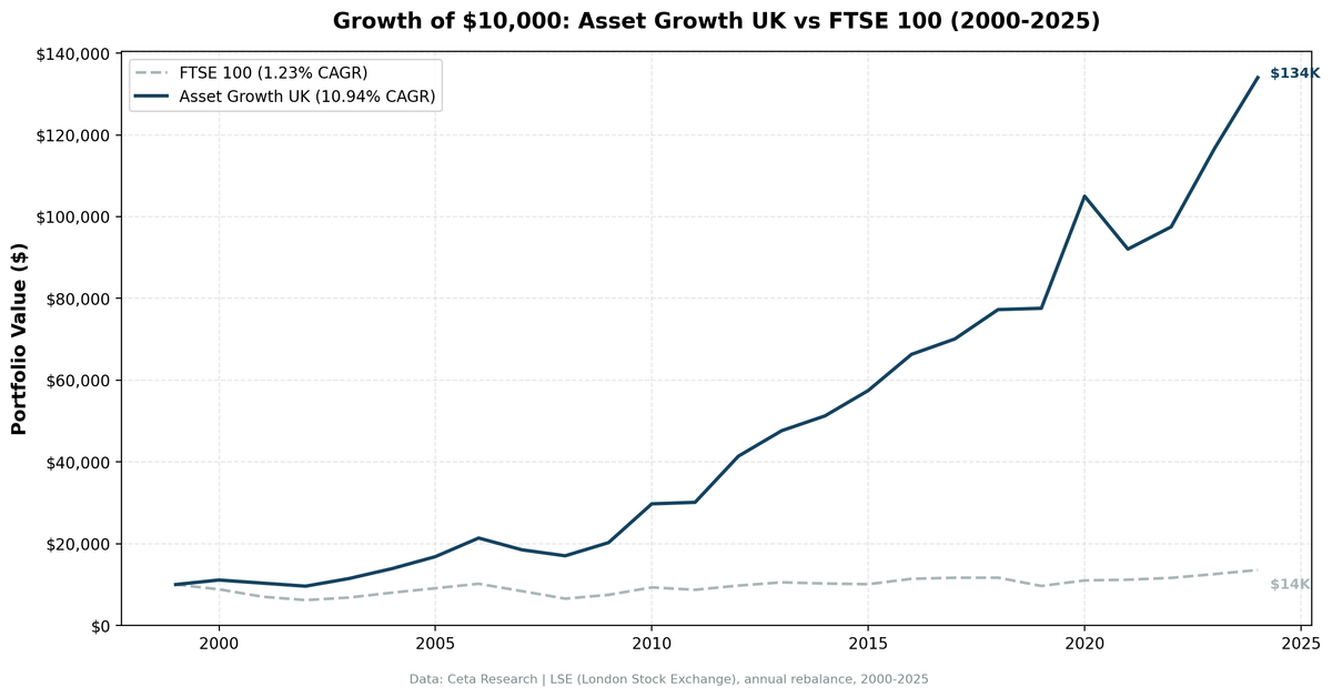 Growth of $10,000 invested in Asset Growth Anomaly Screen on LSE vs FTSE 100 from 2000 to 2025.