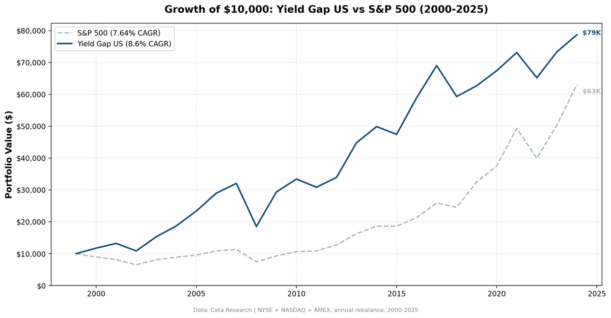 Growth of $10,000: Yield Gap US vs S&P 500 (2000-2025)