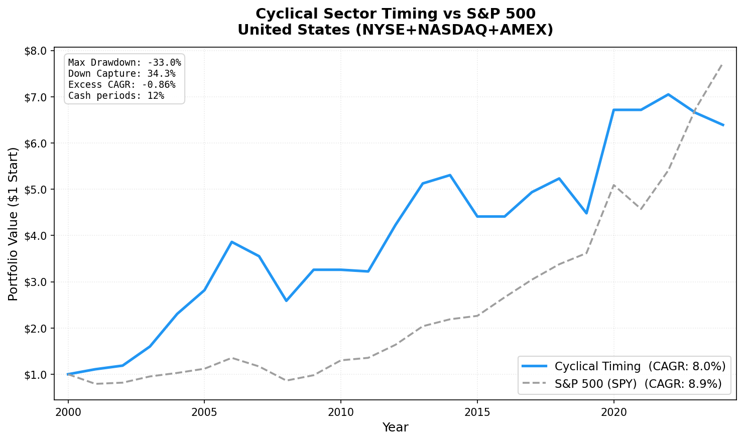 Growth of $10,000 in Cyclical Sector Timing vs S&P 500, US (NYSE + NASDAQ + AMEX), 2001-2024