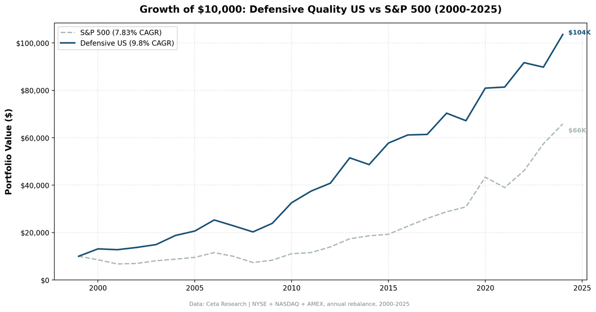 Growth of $10,000 invested in Defensive Quality screen vs S&P 500 from 2000 to 2024.