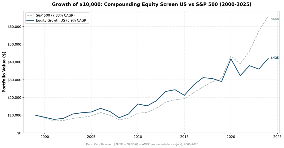 Growth of $10,000 invested in the Compounding Equity Screen US vs S&P 500 from 2000 to 2025.