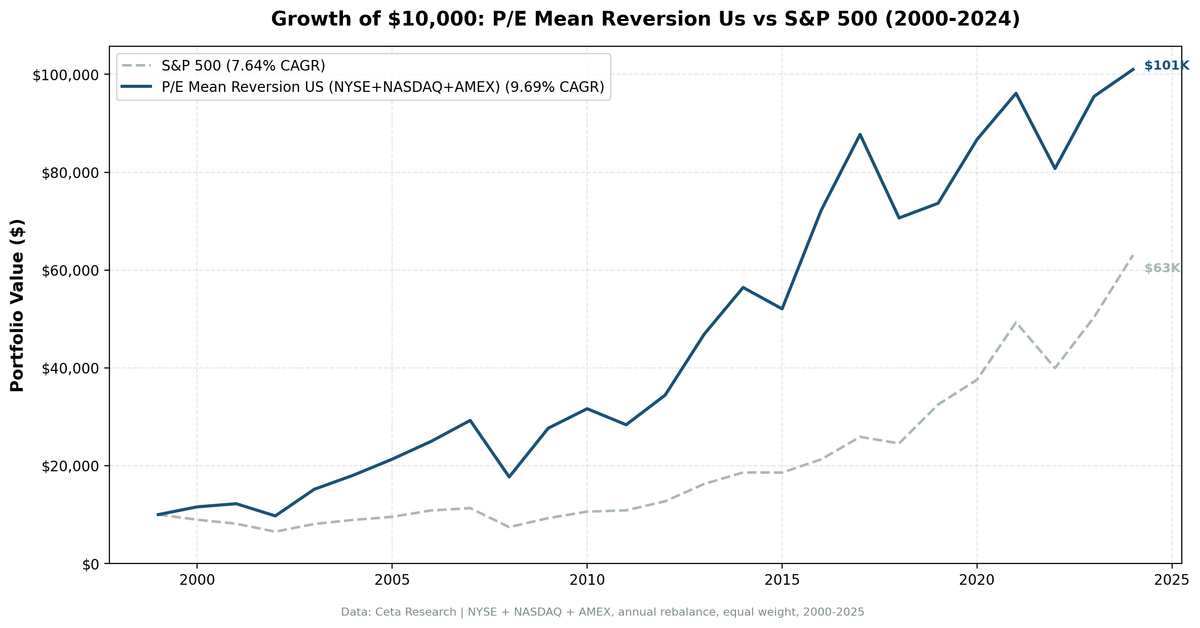 Growth of $10,000 invested in P/E mean reversion (sector-relative) strategy vs S&P 500 from 2000 to 2024. Portfolio grew to approximately $101K, S&P 500 to approximately $63K.