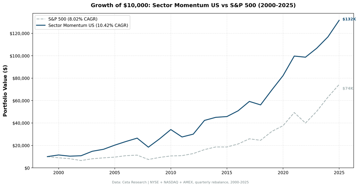 Growth of $10,000 invested in Sector Momentum Rotation strategy vs S&P 500 (2000-2025)