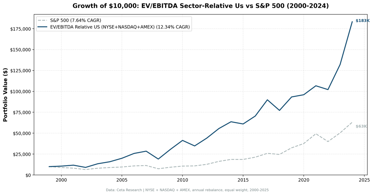 Growth of $10,000 invested in EV/EBITDA sector-relative US strategy vs S&P 500 from 2000 to 2025, showing $183,000 vs $63,000 final value