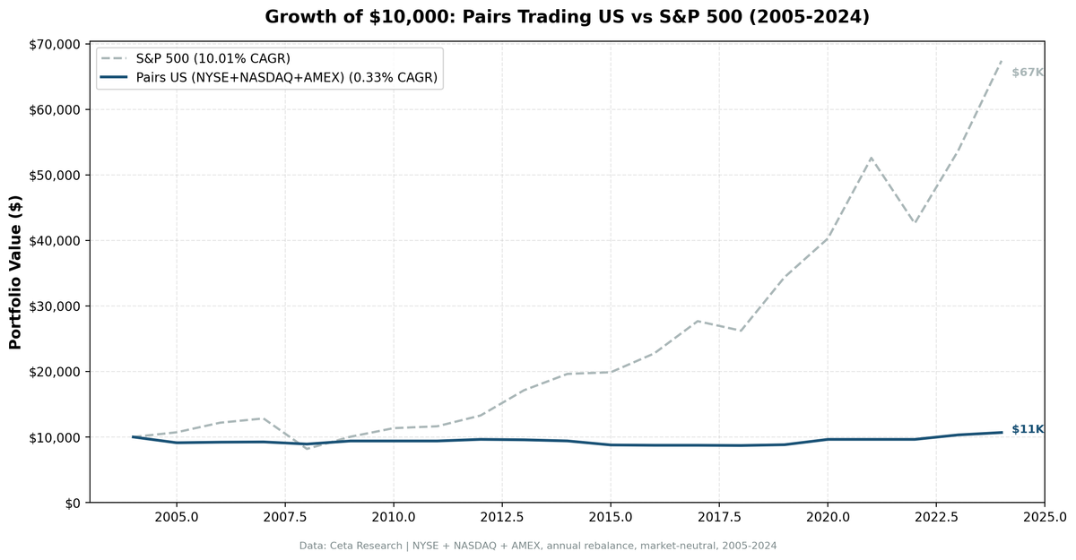 Growth of $10,000 in the Pairs Trading US strategy vs S&P 500, 2005-2024. Pairs portfolio grew to $10,671; SPY grew to $65,274.