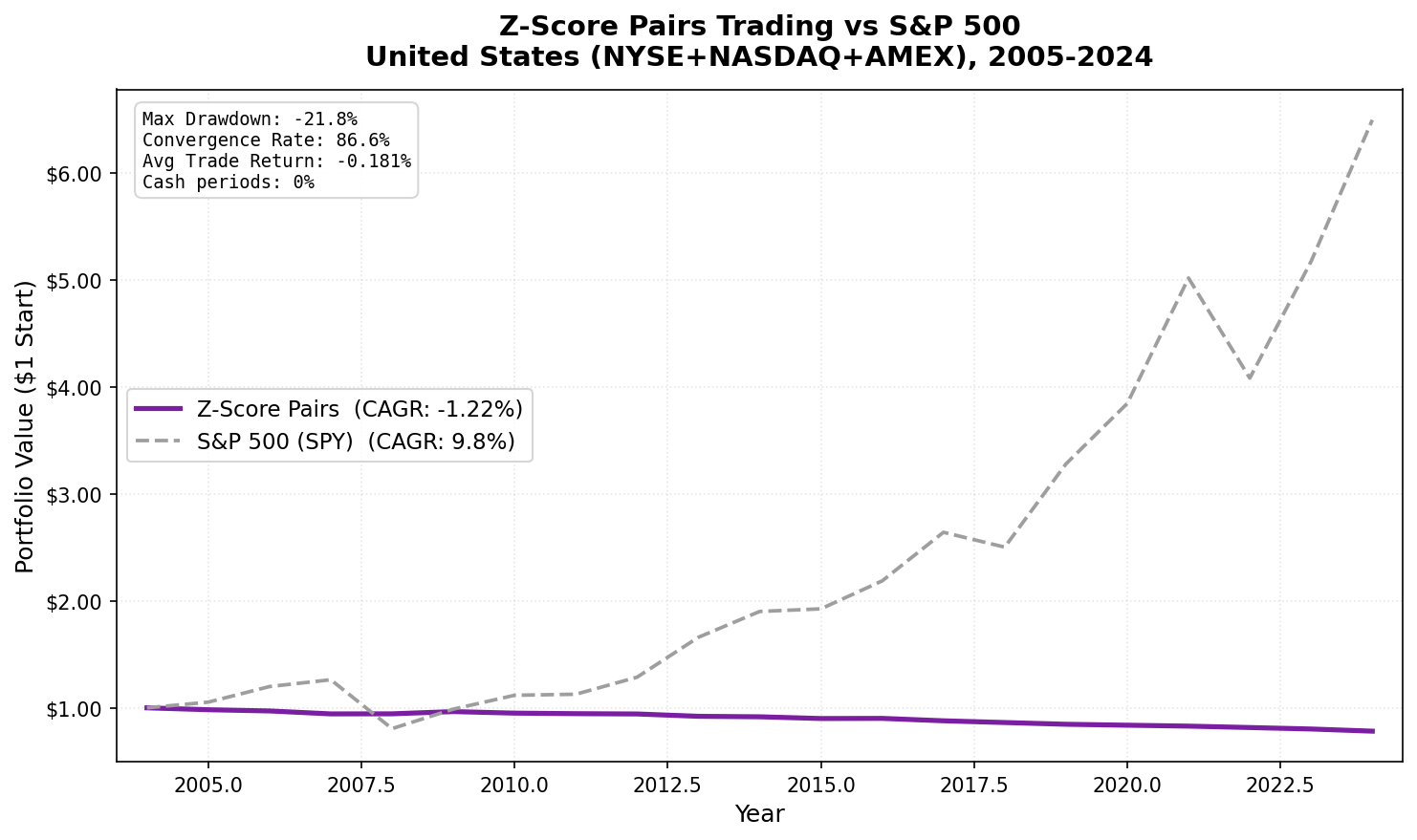 Growth of $1 invested in Z-Score Pairs Trading vs S&P 500 from 2005 to 2024, showing the strategy losing value while SPY grew 6x