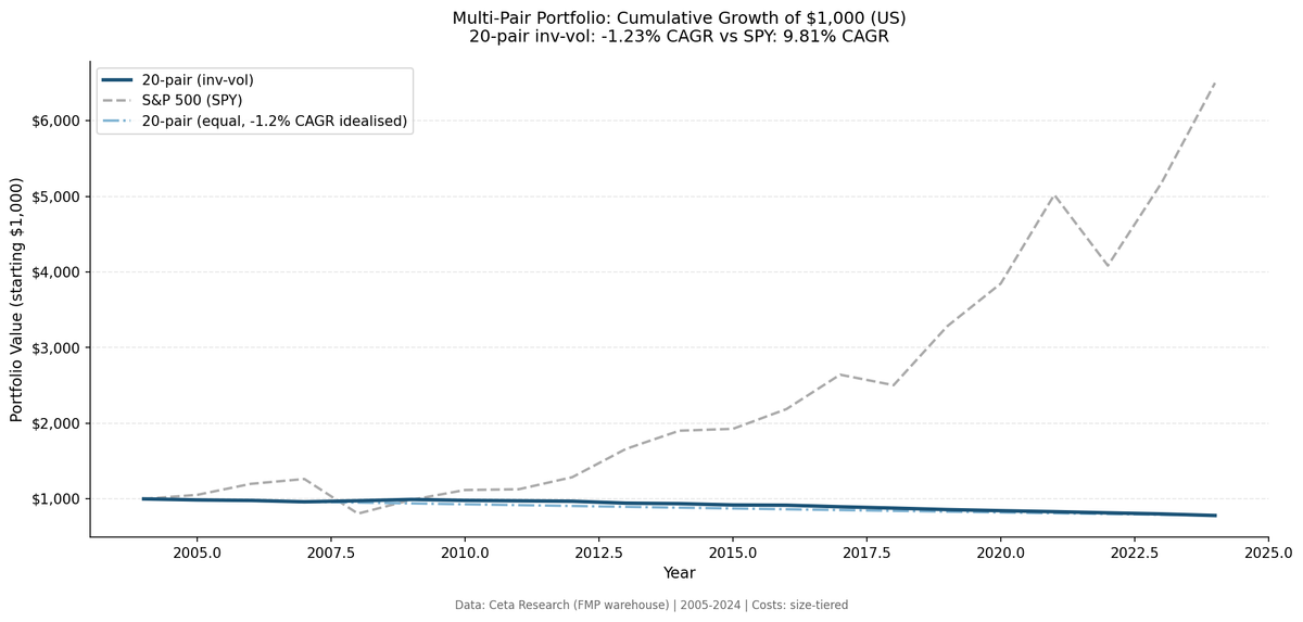 Multi-Pair Pairs Trading: Why Diversification Makes Things Worse on US Stocks