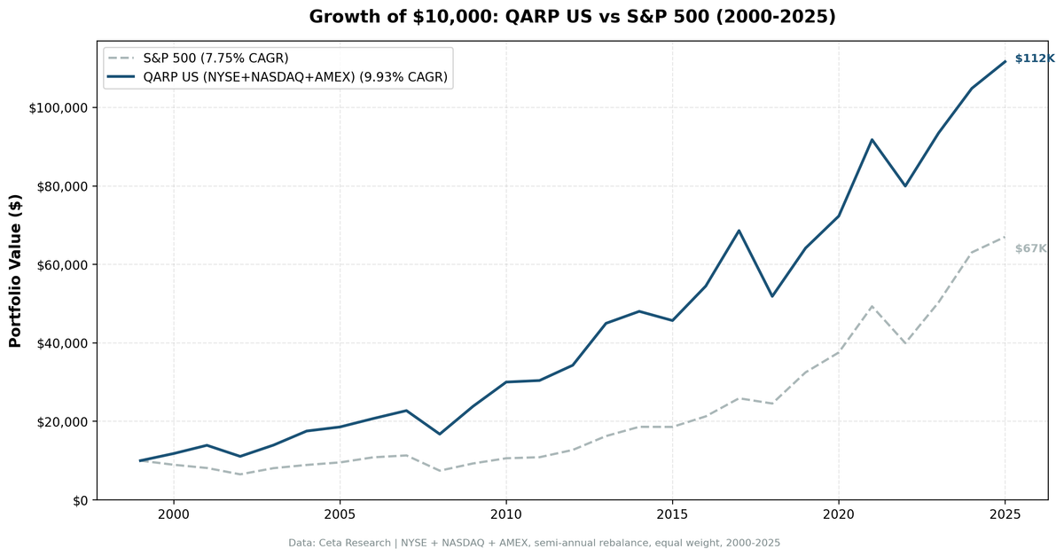 Growth of $10,000 invested in QARP US vs S&P 500 from 2000 to 2025. QARP grew to $125K, S&P 500 to $67K.