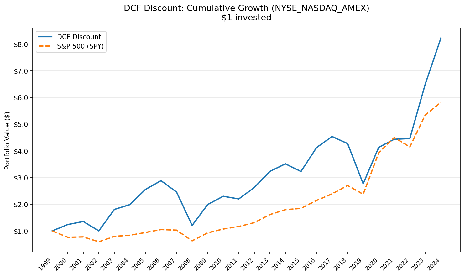 Growth of $10,000 invested in DCF Discount strategy vs S&P 500, 2000-2025