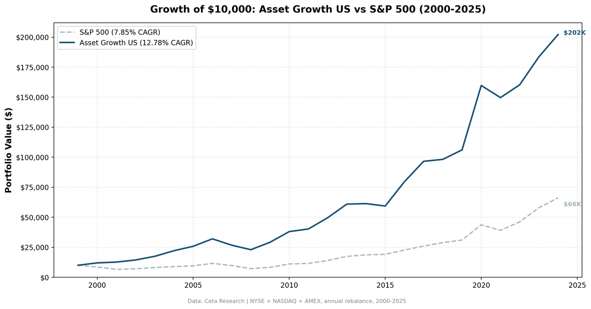 Growth of $10,000 invested in Asset Growth Anomaly Screen vs S&P 500 from 2000 to 2024.
