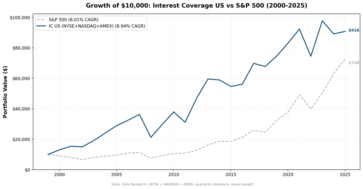 Growth of $10,000 invested in Interest Coverage Screen vs S&P 500 from 2000 to 2025.