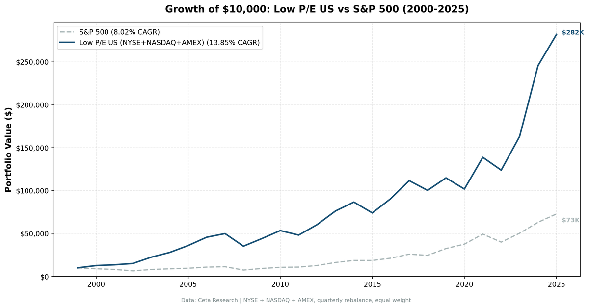 Growth of $10,000 invested in low P/E screen vs S&P 500 from 2000 to 2025 on US exchanges.