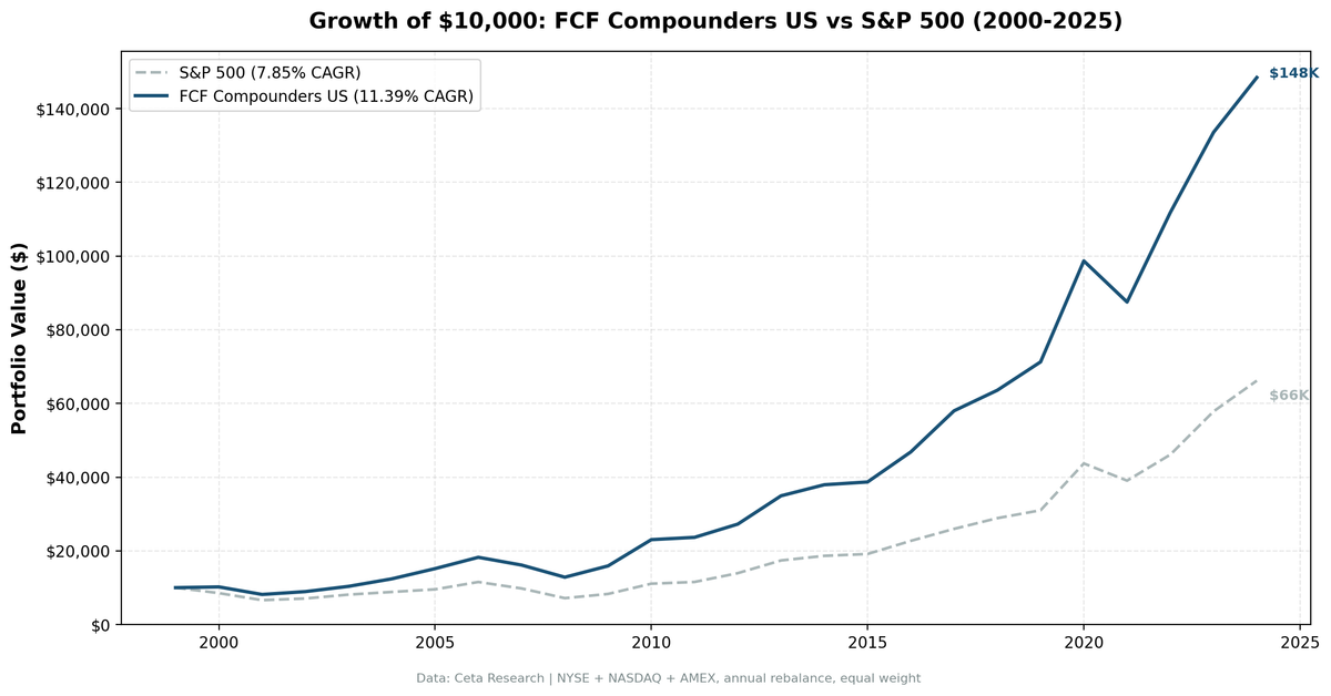 Growth of $10,000 invested in FCF Compounders vs S&P 500 on US stocks from 2000 to 2025. Strategy grew to $148K, SPY to $66K.