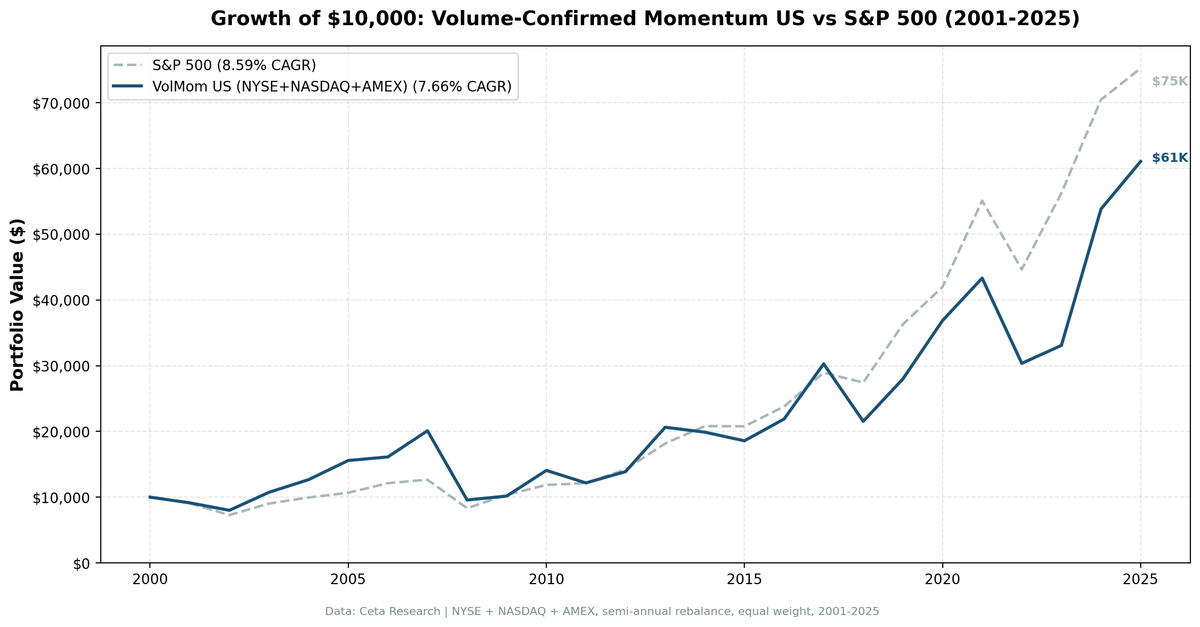 Growth of $1 invested in Volume-Confirmed Momentum US vs S&P 500 from 2001 to 2025.