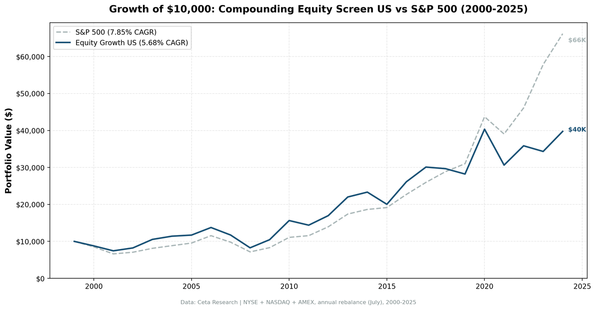 Growth of $10,000 invested in the Compounding Equity Screen US vs S&P 500 from 2000 to 2025.
