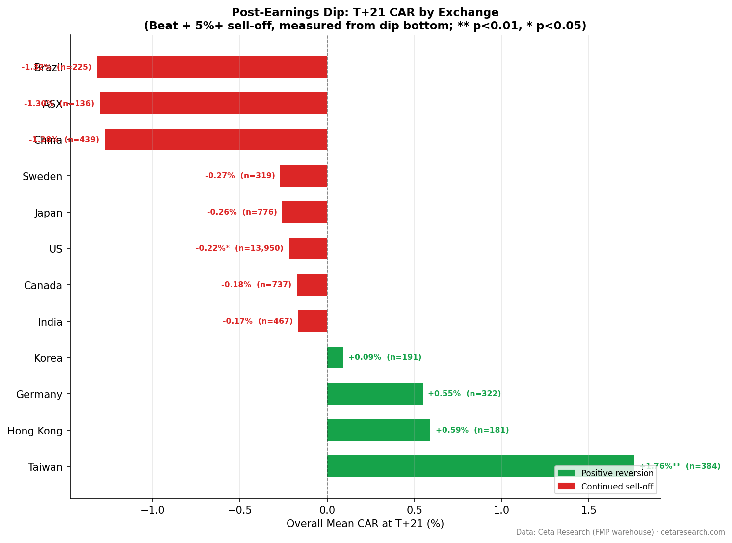Horizontal bar chart comparing T+21 mean CAR across 12 exchanges for post-earnings dip events. Taiwan leads positive, US and Sweden are significantly negative.