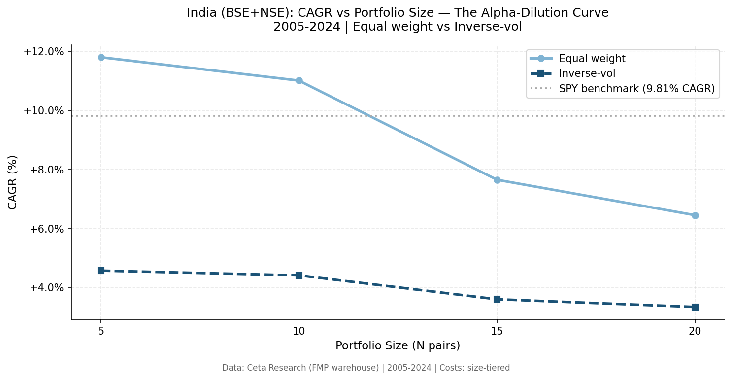 Multi-Pair Pairs Trading in India: The Alpha-Dilution Curve
